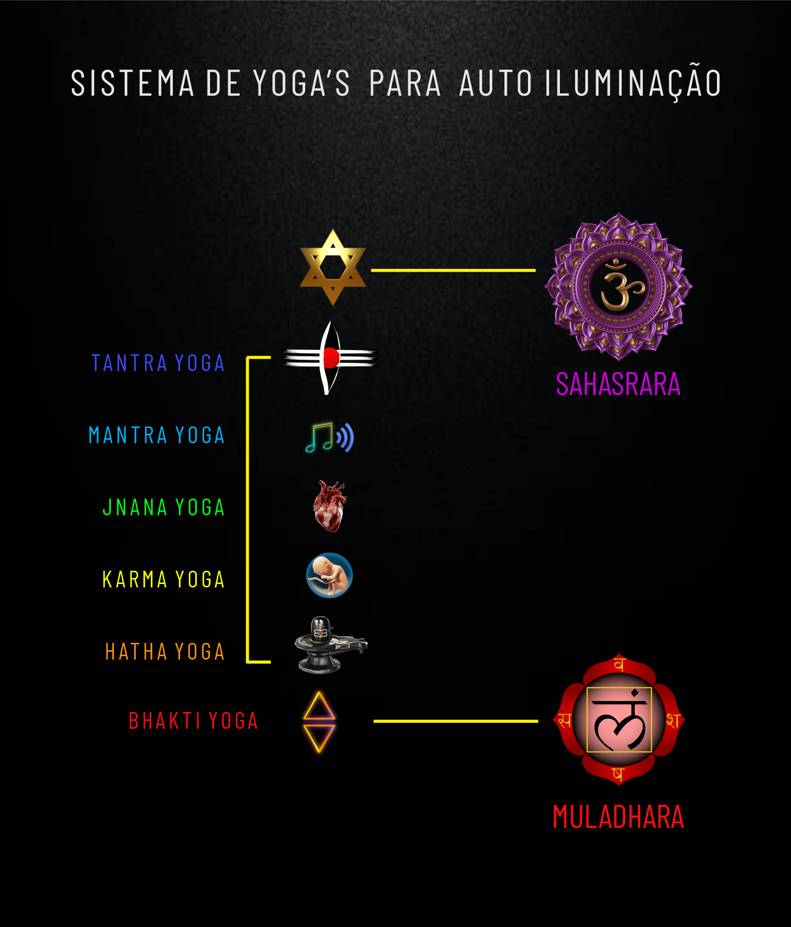 Sistema de yogas
